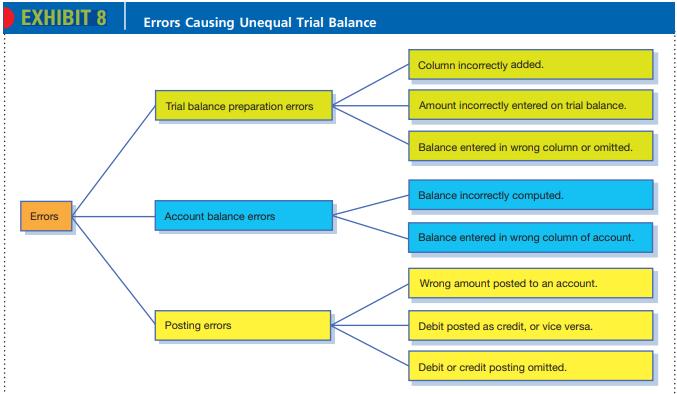 EXHIBIT 8 Errors Errors Causing Unequal Trial Balance Trial balance preparation errors Account balance errors
