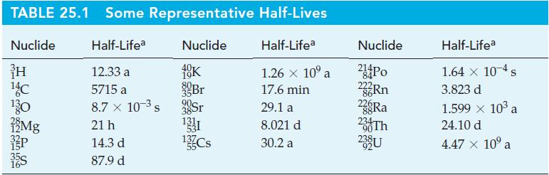 TABLE 25.1 Some Representative Nuclide Half-Lifea Nuclide H 12.33 a 10K 14C 5715 a 30 8.7 x 10- s 21 h 14.3 d