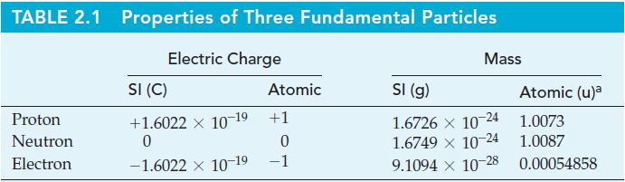TABLE 2.1 Properties of Three Fundamental Particles Electric Charge Proton Neutron Electron SI (C) +1.6022 x