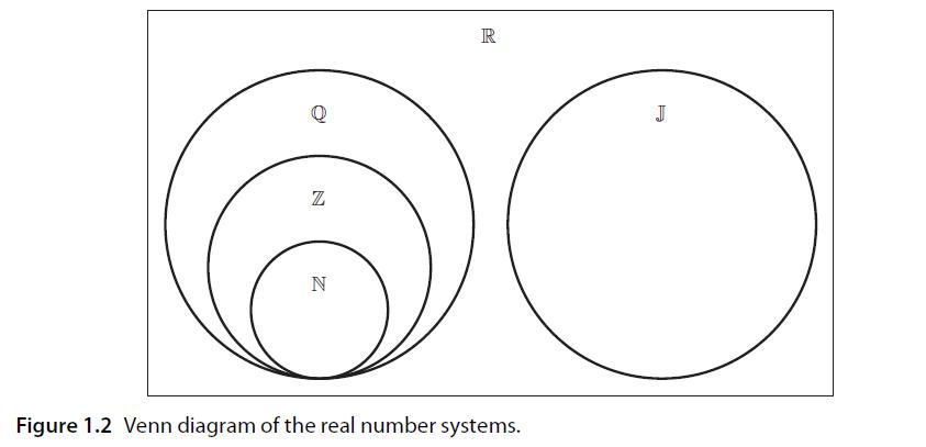 Z N R Figure 1.2 Venn diagram of the real number systems. J