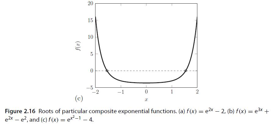 f(x) 20 15 10 0 -1 0 2 (c) Figure 2.16 Roots of particular composite exponential functions. (a) f(x) = 2x -