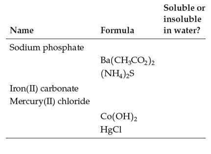 Name Sodium phosphate Iron(II) carbonate Mercury (II) chloride Formula Ba(CH3CO)2 (NH4)2S Co(OH)2 HgCl
