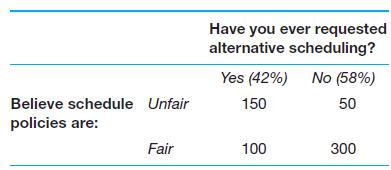 Believe schedule Unfair policies are: Fair Have you ever requested alternative scheduling? Yes (42%) No (58%)