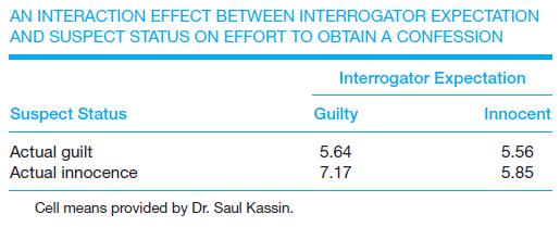 AN INTERACTION EFFECT BETWEEN INTERROGATOR EXPECTATION AND SUSPECT STATUS ON EFFORT TO OBTAIN A CONFESSION