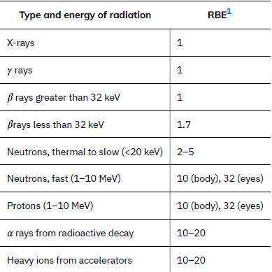 Type and energy of radiation X-rays y rays B rays greater than 32 keV Brays less than 32 keV Neutrons, fast
