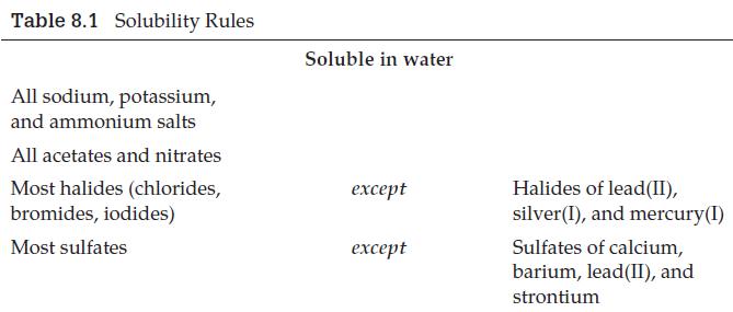 Table 8.1 Solubility Rules All sodium, potassium, and ammonium salts All acetates and nitrates Most halides