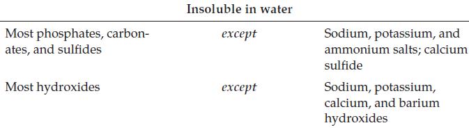 Most phosphates, carbon- ates, and sulfides Most hydroxides Insoluble in water except except Sodium,