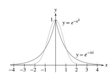 -4 -3 -2 -1 1 y = elx -2  3 4