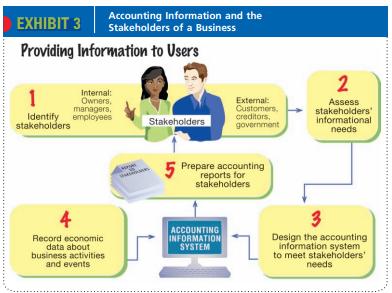 Accounting Information and the EXHIBIT 3 Stakeholders of a Business Providing Information to Users 1