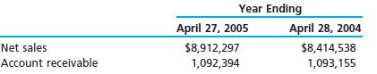 Net sales Account receivable Year Ending April 27, 2005 $8,912,297 1,092,394 April 28, 2004 $8,414,538