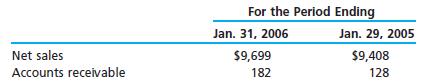 Net sales Accounts receivable For the Period Ending Jan. 31, 2006 $9,699 182 Jan. 29, 2005 $9,408 128