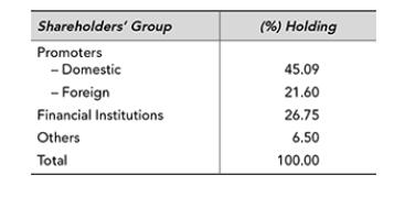 Shareholders' Group Promoters - Domestic - Foreign Financial Institutions Others Total (%) Holding 45.09