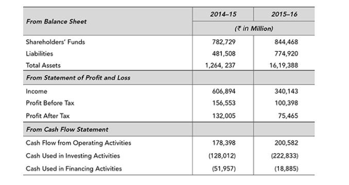From Balance Sheet Shareholders' Funds Liabilities Total Assets From Statement of Profit and Loss Income