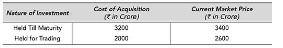 Nature of Investment Held Till Maturity Held for Trading Cost of Acquisition in Crore) ( 3200 2800 Current