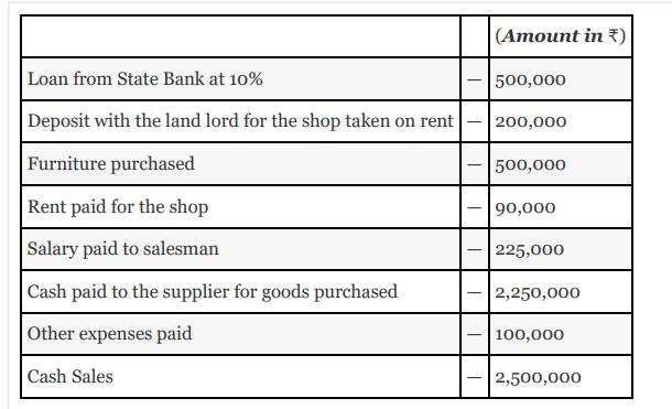 Loan from State Bank at 10% Deposit with the land lord for the shop taken on rent Furniture purchased Rent