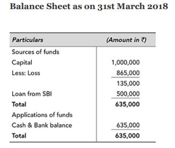 Balance Sheet as on 31st March 2018 Particulars Sources of funds Capital Less: Loss Loan from SBI Total