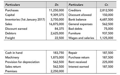 Particulars Purchases Capital Inventories (1st January 2017) Sales Discount earned Debtors Freight Cash in