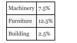 Machinery 7.5% Furniture 12.5% Building 2.5%