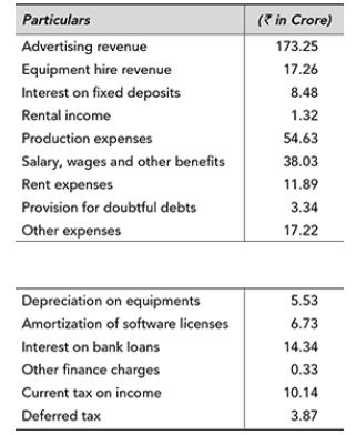 Particulars Advertising revenue Equipment hire revenue Interest on fixed deposits Rental income Production