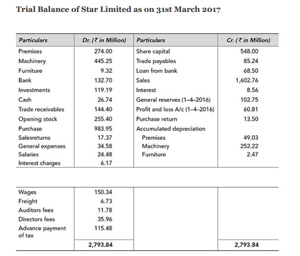 Trial Balance of Star Limited as on 31st March 2017 Particulars Premises Machinery Furniture Bank Investments
