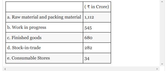 (in Crore) a. Raw material and packing material 1,112 b. Work in progress 545 c. Finished goods 680 d.