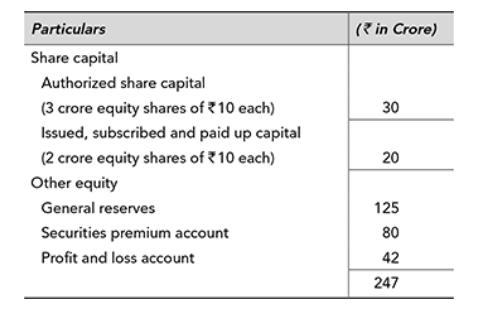 Particulars Share capital Authorized share capital (3 crore equity shares of 10 each) Issued, subscribed and