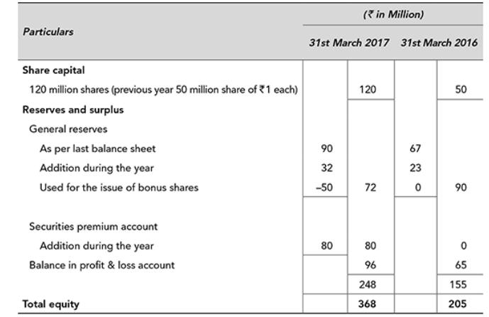 Particulars Share capital 120 million shares (previous year 50 million share of 1 each) Reserves and surplus