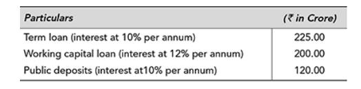 Particulars Term loan (interest at 10% per annum) Working capital loan (interest at 12% per annum) Public