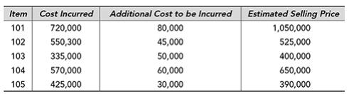 Item Cost Incurred 101 102 103 104 105 720,000 550,300 335,000 570,000 425,000 Additional Cost to be Incurred