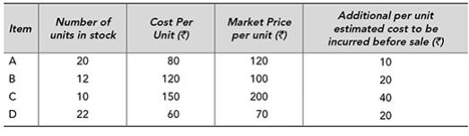 Item A B  D Number of units in stock 20 12 10 22 Cost Per Unit (2) 80 120 150 60 Market Price per unit (2)