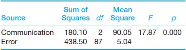Source Communication Error Mean Sum of Squares df Square F  180.10 2 90.05 17.87 0.000 438.50 87 5.04