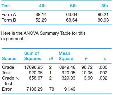 Test Form A Form B 4th 38.14 52.29 Source Grade Test Grade X Test Error Here is the ANOVA Summary Table for