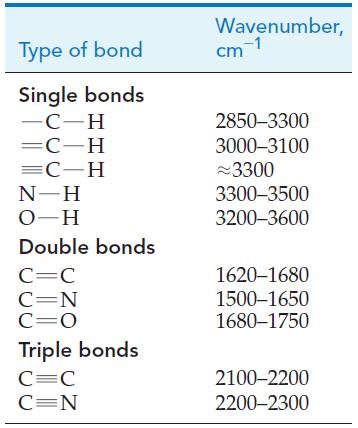 Type of bond Single bonds -C-H =C-H =C-H N-H O-H Double bonds C=C C=N C=O Triple bonds C=C C=N Wavenumber, cm