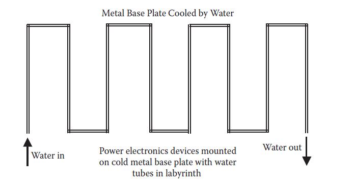 M Water in Metal Base Plate Cooled by Water Power electronics devices mounted on cold metal base plate with