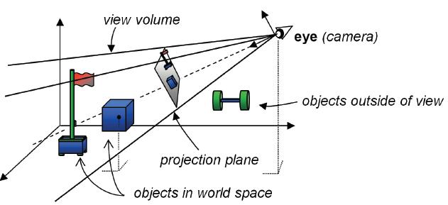 view volume projection plane objects in world space eye (camera) objects outside of view