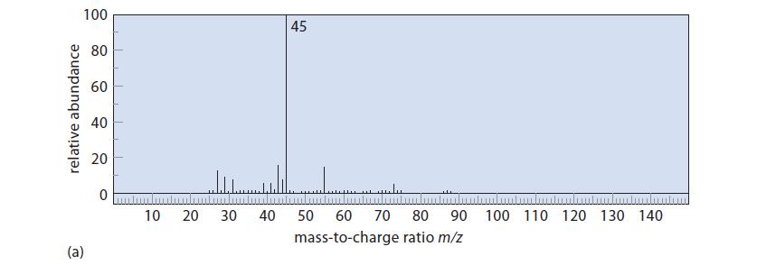 relative abundance (a) 100 80 20  10 20 30 40 45 50 60 70 80 90 mass-to-charge ratio m/z 100 110 120 130 140