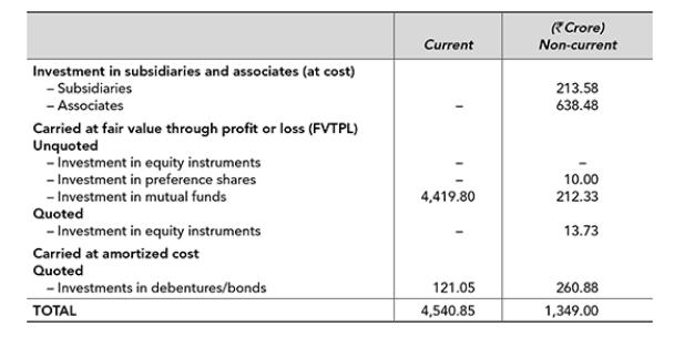 Investment in subsidiaries and associates (at cost) - Subsidiaries - Associates Carried at fair value through