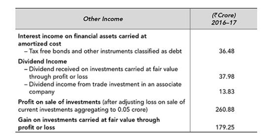 Other Income Interest income on financial assets carried at amortized cost - Tax free bonds and other