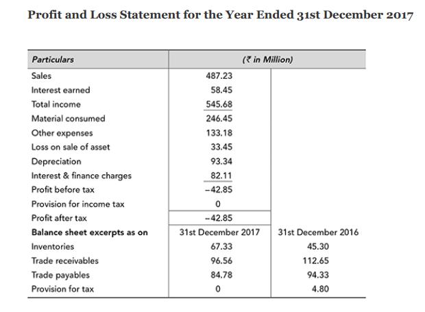 Profit and Loss Statement for the Year Ended 31st December 2017 Particulars Sales Interest earned Total