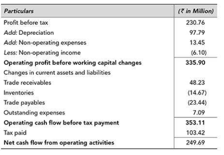 Particulars Profit before tax Add: Depreciation Add: Non-operating expenses Less: Non-operating income