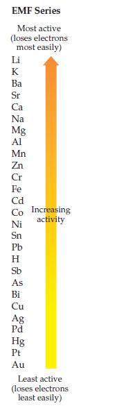 EMF Series Most active (loses electrons most easily) Li HKkxGMSIMAGRGOMADHA &Q8HHH Ba Sr Ca Na Mg Al Mn Zn Cr