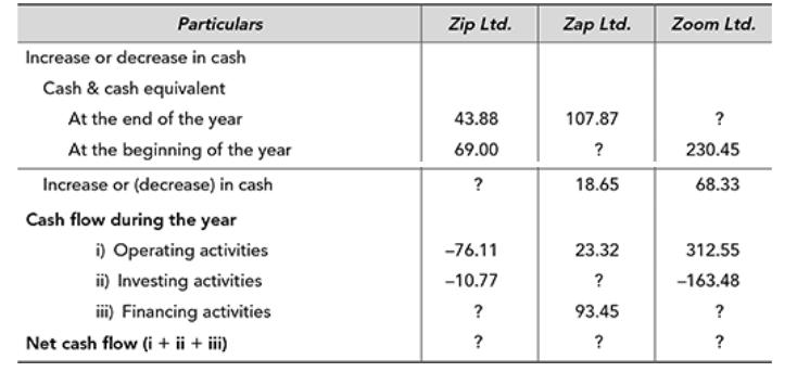 Particulars Increase or decrease in cash Cash & cash equivalent At the end of the year At the beginning of