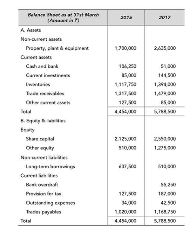 Balance Sheet as at 31st March (Amount in *) A. Assets Non-current assets Property, plant & equipment Current