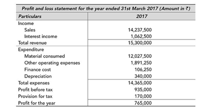 Profit and loss statement for the year ended 31st March 2017 (Amount in *) Particulars 2017 Income Sales