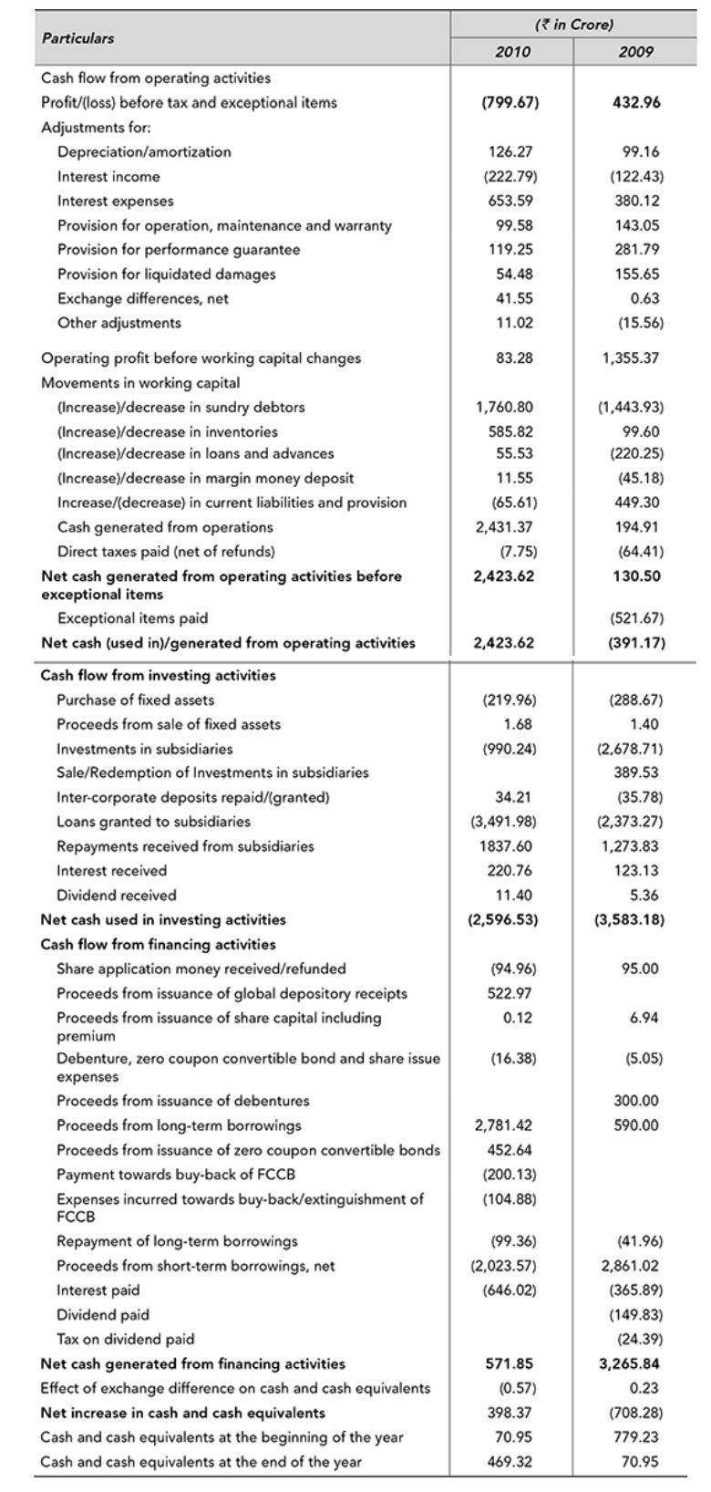 Particulars Cash flow from operating activities Profit/(loss) before tax and exceptional items Adjustments