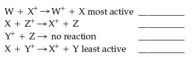 W + XW+ + X most active X + Z X+ + Z Y + Z no reaction X + YX+ + Y least active