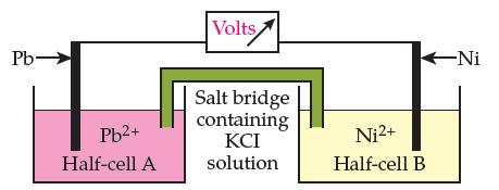 Pb->> Pb+ Half-cell A Volts, Salt bridge containing  solution Ni+ Half-cell B -Ni