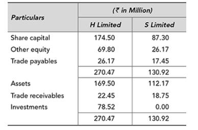 Particulars Share capital Other equity Trade payables Assets Trade receivables Investments (in Million) H