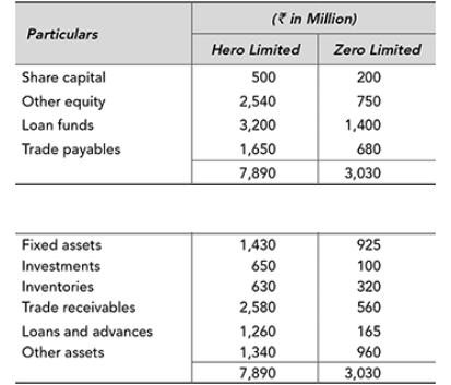 Particulars Share capital Other equity Loan funds Trade payables Fixed assets Investments Inventories Trade