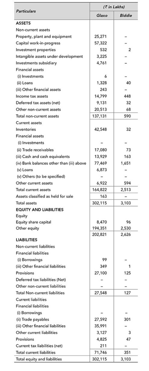 Particulars ASSETS Non-current assets. Property, plant and equipment Capital work-in-progress Investment